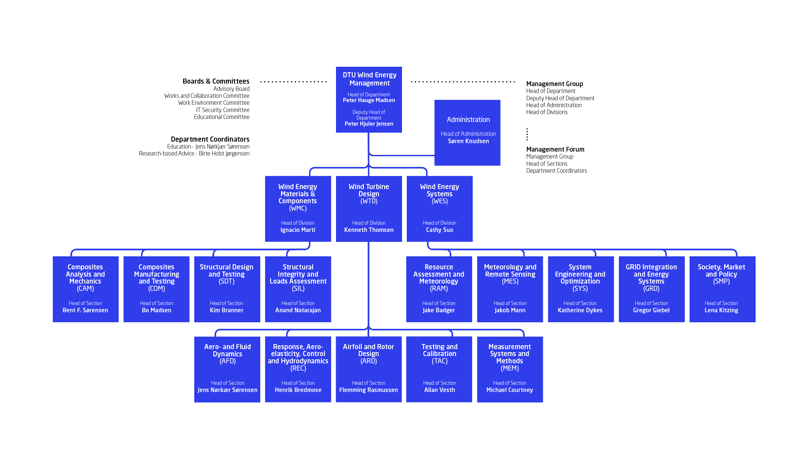 Organogram
